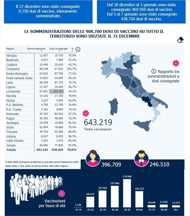 Le vaccinazioni in Italia