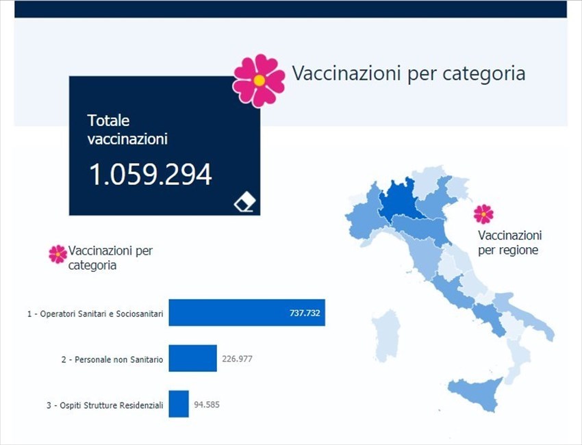 In Italia somministrato il 75,2% delle dosi Pfizer-BioNTech: sono 1.059.294