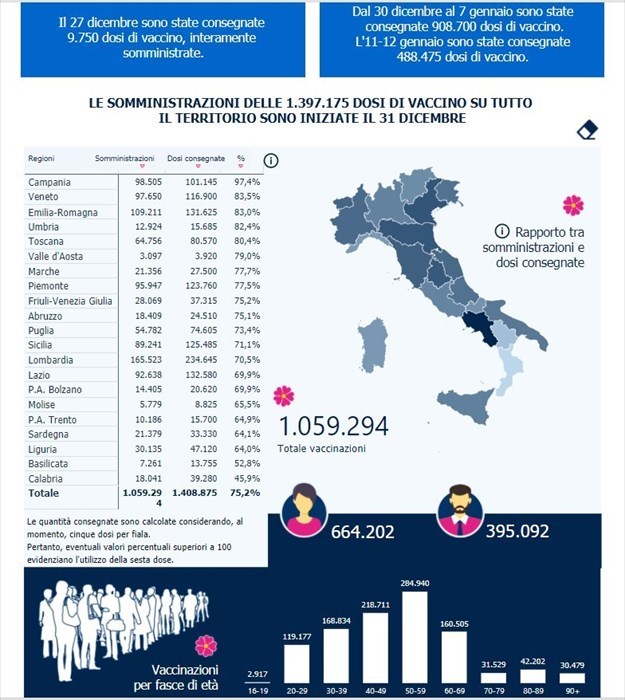 In Italia somministrato il 75,2% delle dosi Pfizer-BioNTech: sono 1.059.294