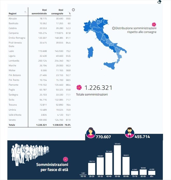 In Molise vaccinate 6.566 persone, in Italia sono già 1.226.321 le dosi somministrate