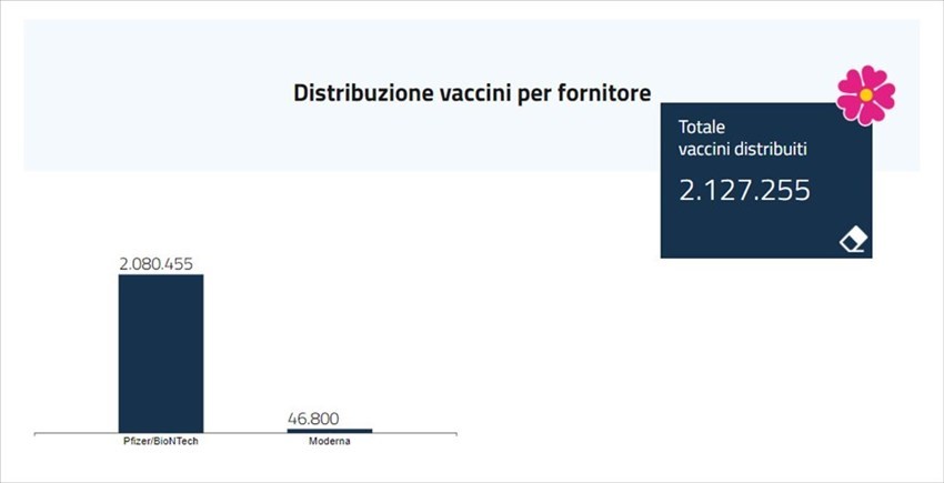 In Molise somministrati 8.176 vaccini, con 1.459 dosi di richiamo