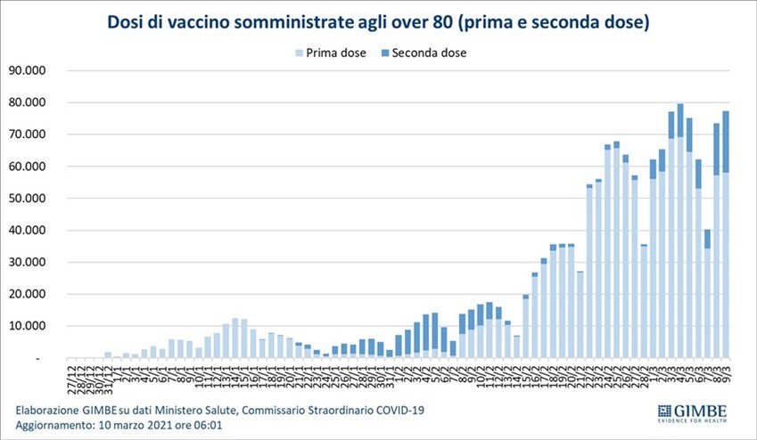 Coronavirus: il contagio avanza, terapie intensive sotto pressione in 11 regioni