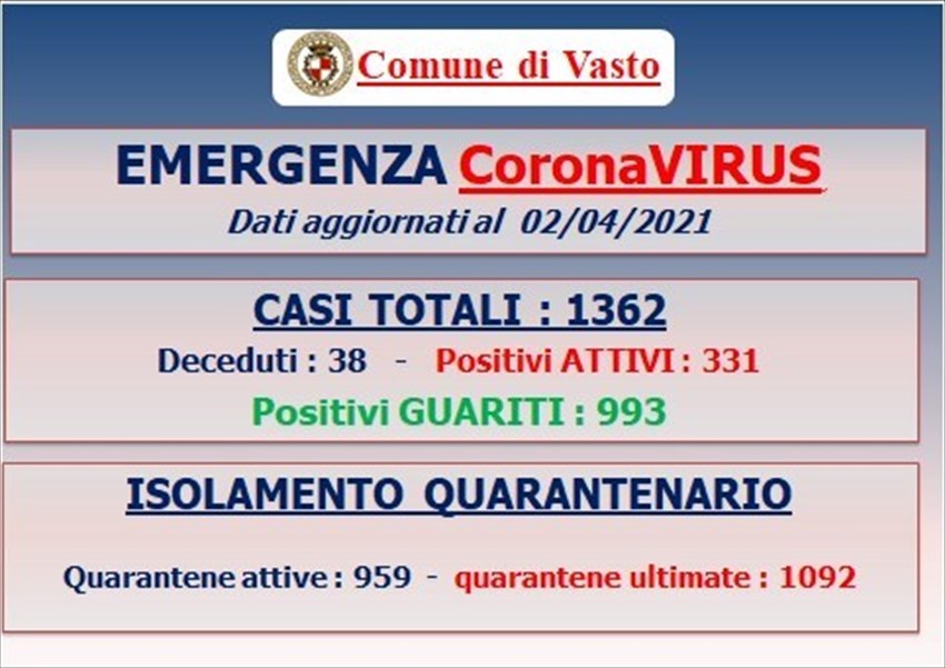 Covid-19: a Vasto 46 neo casi e 29 quarantene attivate, a San Salvo + 1 positivo
