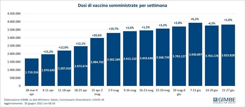 Variante delta: rimodulare campagna vaccinale per 7 milioni di over 60 a rischio