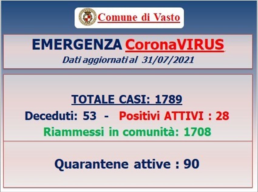 Covid-19: a Vasto +11 positivi (5 dei giorni scorsi)