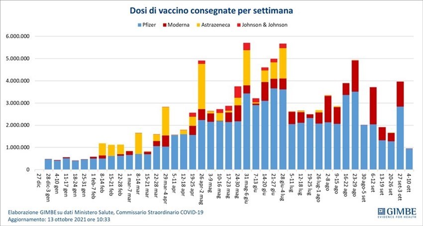 Covid, Gimbe: contagi e pressione ospedaliera in calo, ma crollano le prime dosi vaccinali