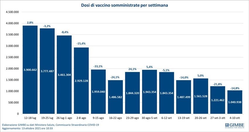 Covid, Gimbe: contagi e pressione ospedaliera in calo, ma crollano le prime dosi vaccinali
