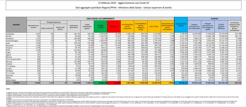 Il bollettino Covid del 15 febbraio 2022