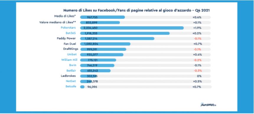 Didascalia: Like ricevuti dagli account Facebook dei principali provider di gaming (Fonte Auraweb.it)