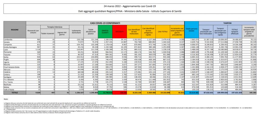 Il bollettino Covid del 24 marzo 2022