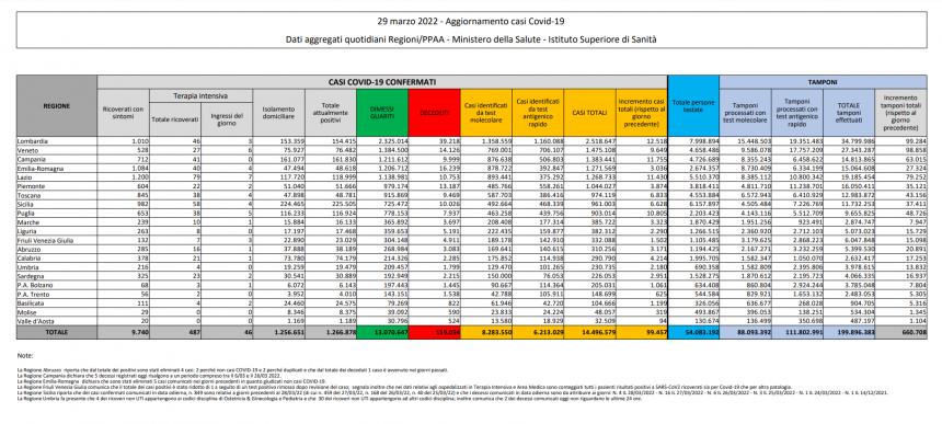 Il bollettino Covid del 29 marzo 2022