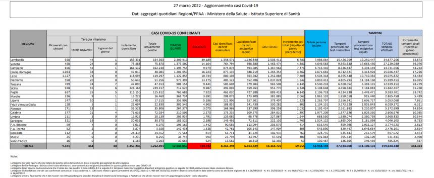 Il bollettino Covid del 27 marzo 2022