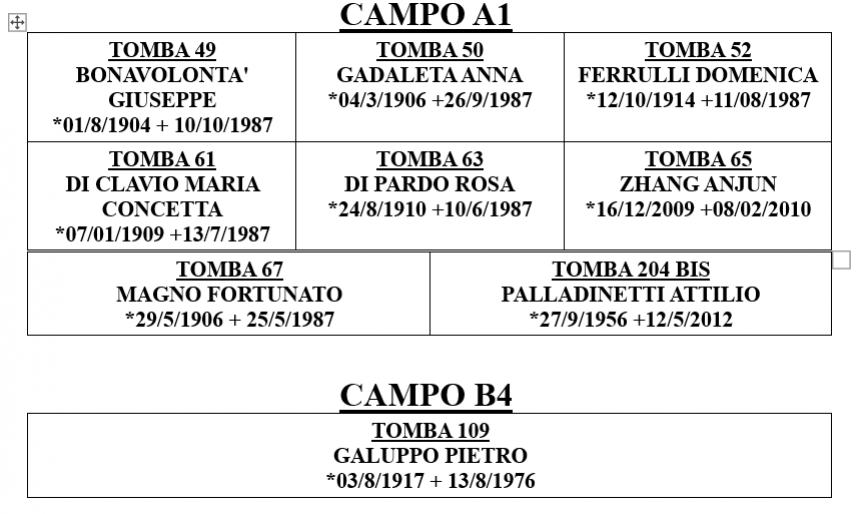 Altri nove defunti da esumare al cimitero