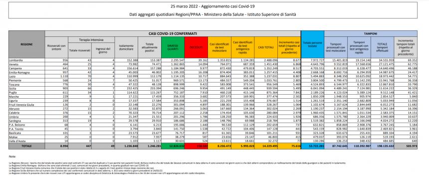 Il bollettino Covid del 25 marzo 2022