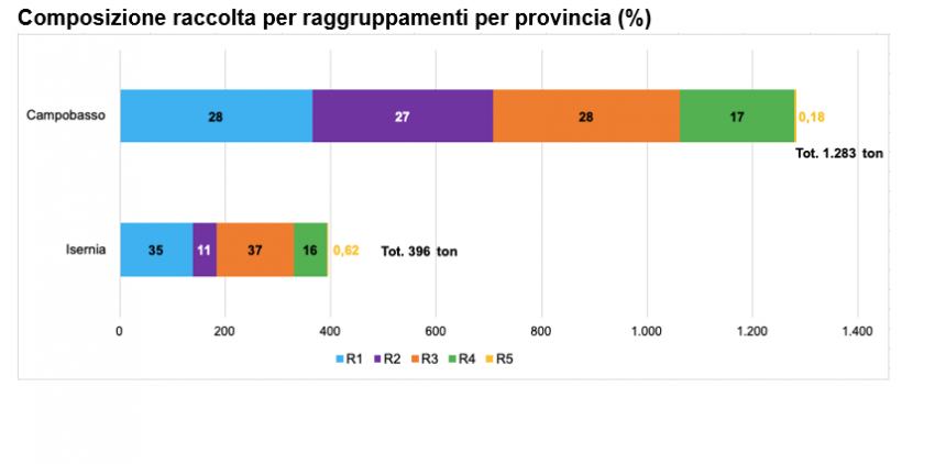 A picco la raccolta di Raee in Molise: nel 2021 cala sotto le 1.900 tonnellate