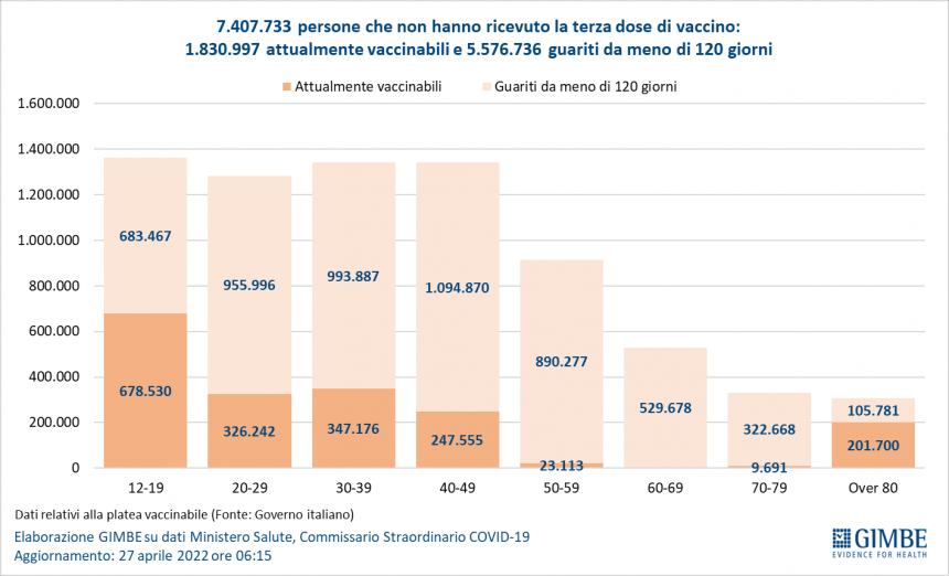 Monitoraggio Gimbe: tornano a salire i contagi, arranca la quarta dose