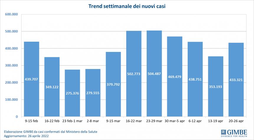 Monitoraggio Gimbe: tornano a salire i contagi, arranca la quarta dose