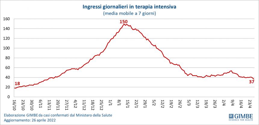 Monitoraggio Gimbe: tornano a salire i contagi, arranca la quarta dose