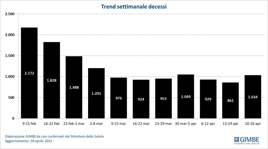 Monitoraggio Gimbe: tornano a salire i contagi, arranca la quarta dose