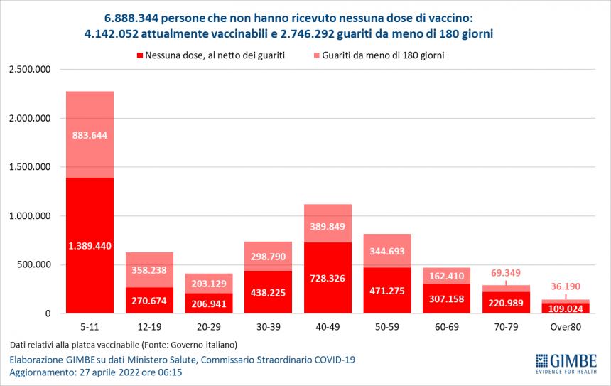 Monitoraggio Gimbe: tornano a salire i contagi, arranca la quarta dose