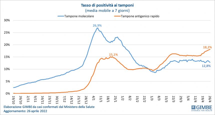 Monitoraggio Gimbe: tornano a salire i contagi, arranca la quarta dose