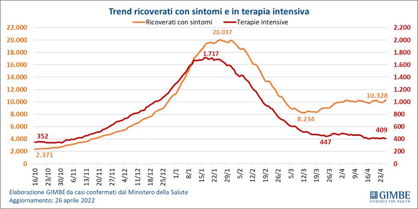 Monitoraggio Gimbe: tornano a salire i contagi, arranca la quarta dose