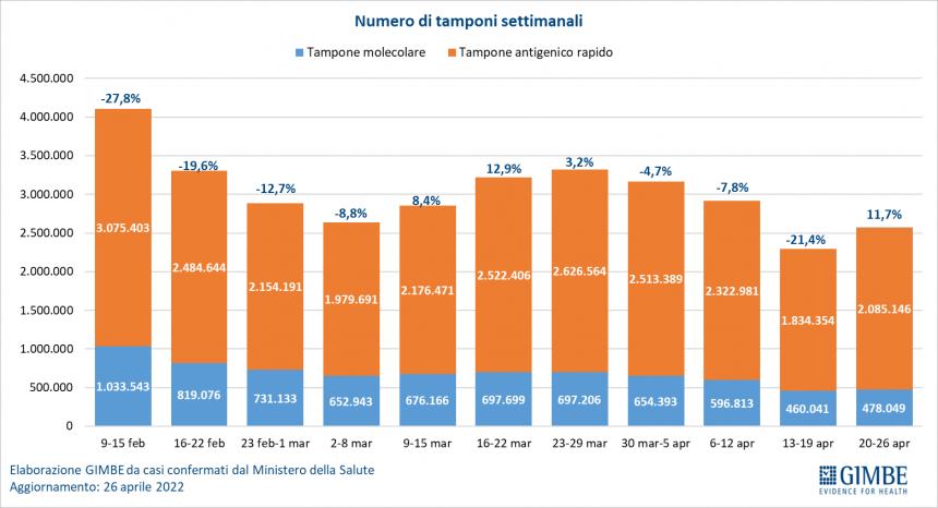 Monitoraggio Gimbe: tornano a salire i contagi, arranca la quarta dose