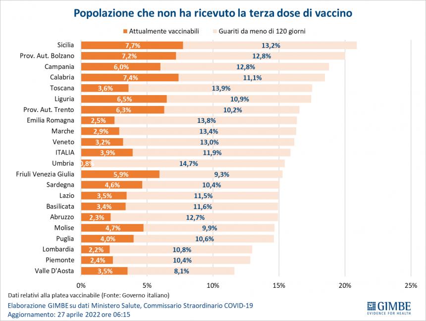 Monitoraggio Gimbe: tornano a salire i contagi, arranca la quarta dose