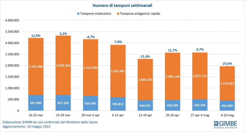 Monitoraggio Gimbe