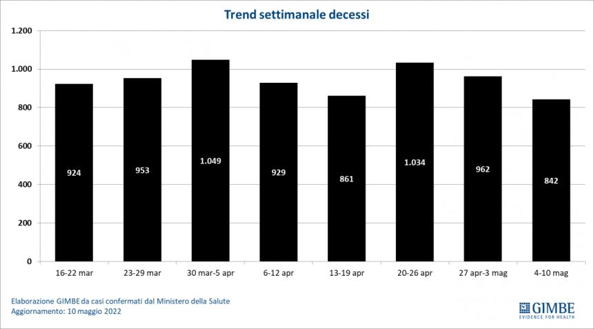 Monitoraggio Gimbe