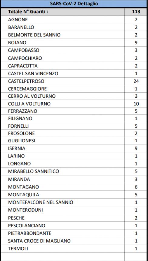 Il bollettino Covid del 21 maggio 2022