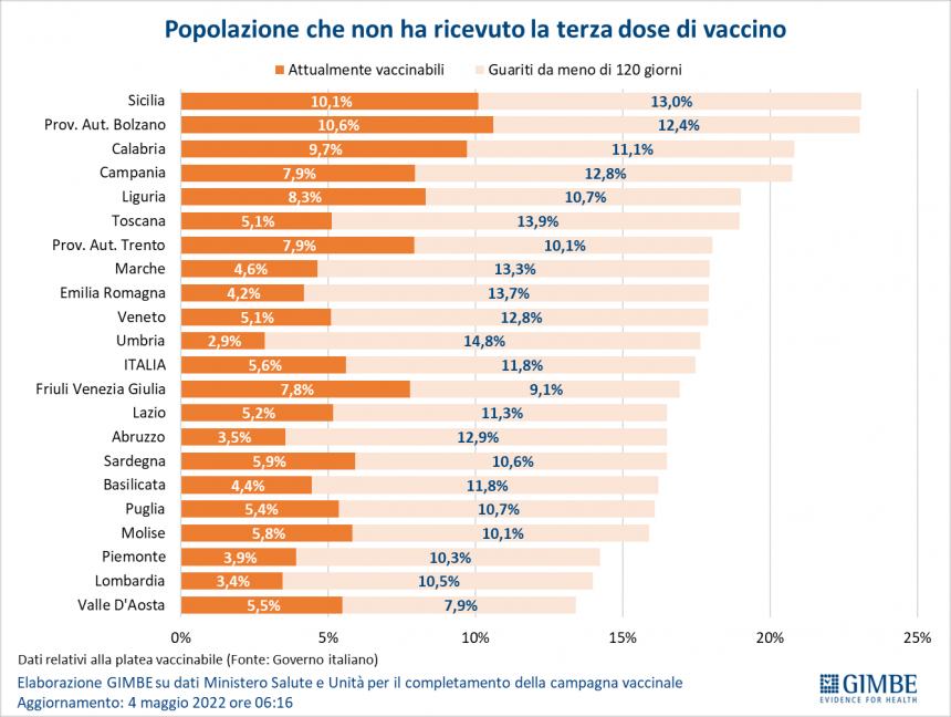 Covid: calano contagi e ricoveri, ma terze e quarte dosi vanno a rilento