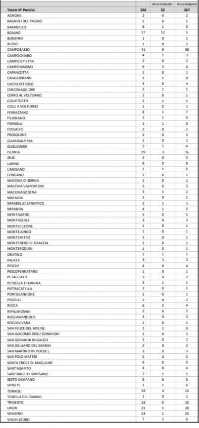 Covid: nel Molise 264 guariti e 320 contagi