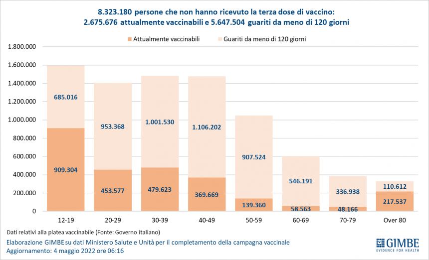 Covid: calano contagi e ricoveri, ma terze e quarte dosi vanno a rilento