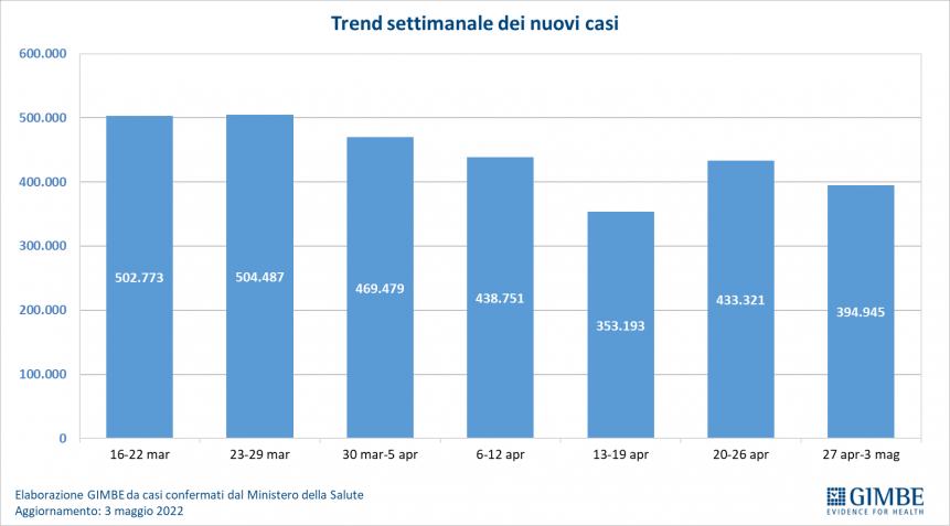 Covid: calano contagi e ricoveri, ma terze e quarte dosi vanno a rilento