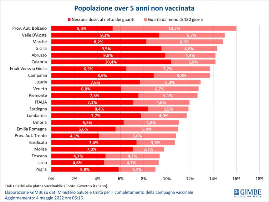 Covid: calano contagi e ricoveri, ma terze e quarte dosi vanno a rilento