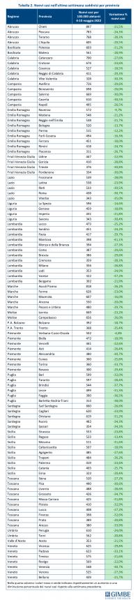 Monitoraggio Gimbe