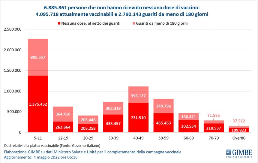 Covid: calano contagi e ricoveri, ma terze e quarte dosi vanno a rilento