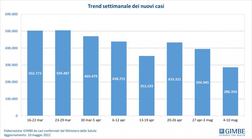 Monitoraggio Gimbe