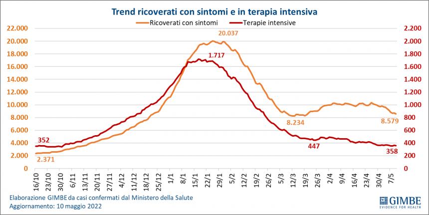 Monitoraggio Gimbe