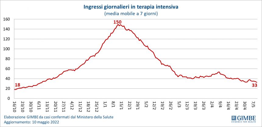 Monitoraggio Gimbe