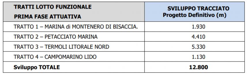 Il progetto della pista ciclabile molisana