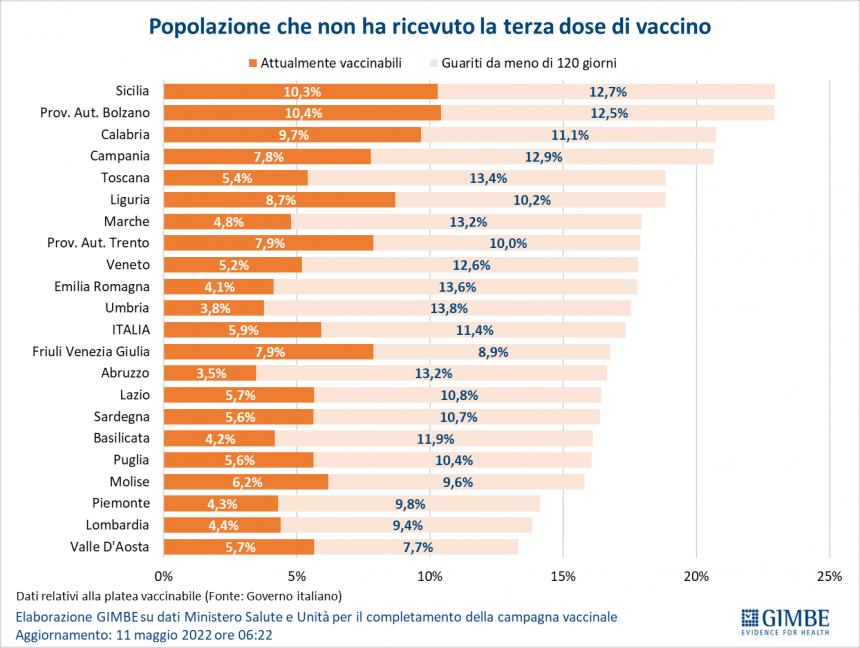 Monitoraggio Gimbe