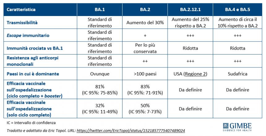 Monitoraggio Gimbe