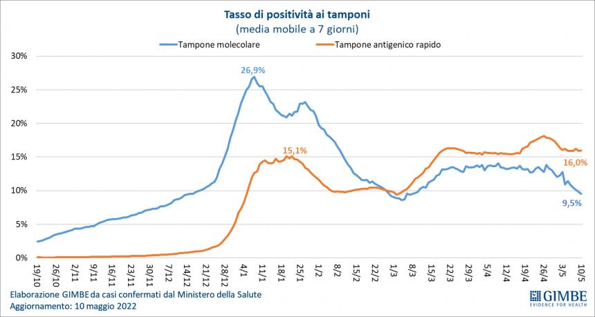 Monitoraggio Gimbe