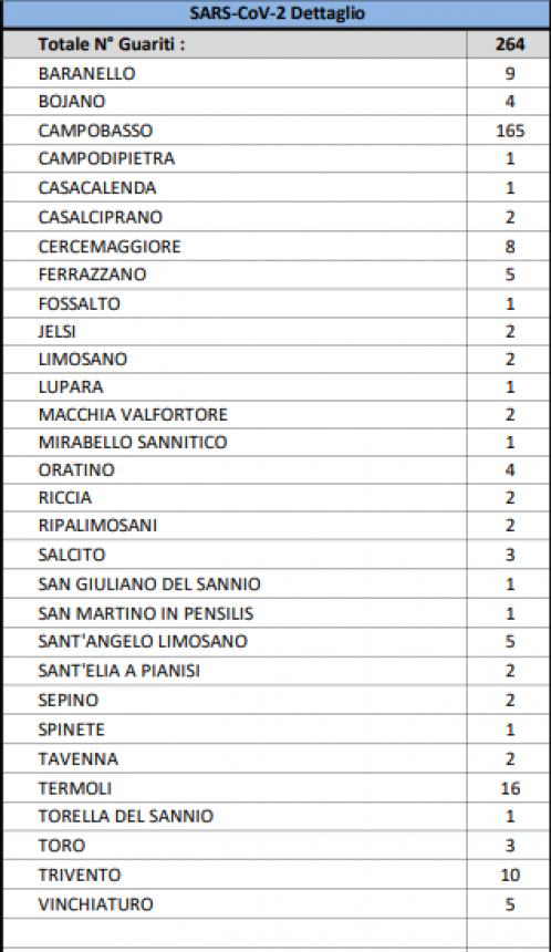 Covid: nel Molise 264 guariti e 320 contagi