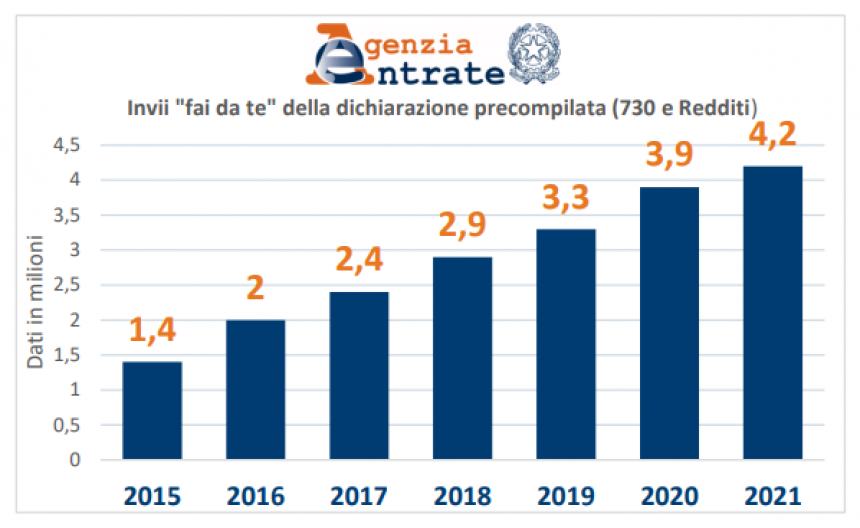 Precompilata 2022, dal 23 maggio online con 1,2 miliardi di dati già “caricati” dal Fisco