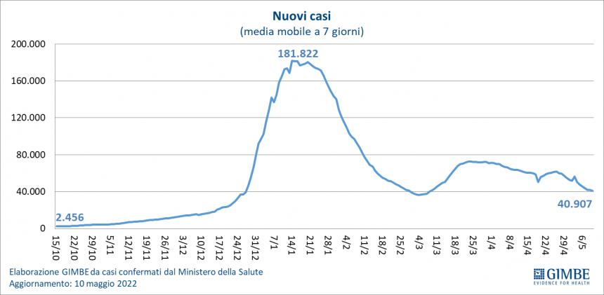 Monitoraggio Gimbe