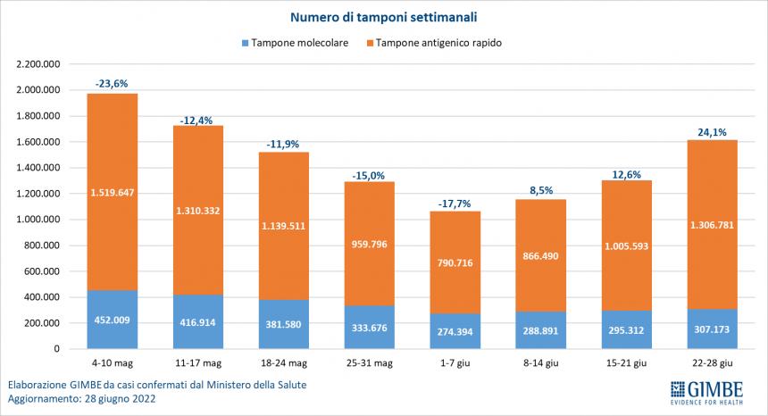 Monitoraggio Gimbe