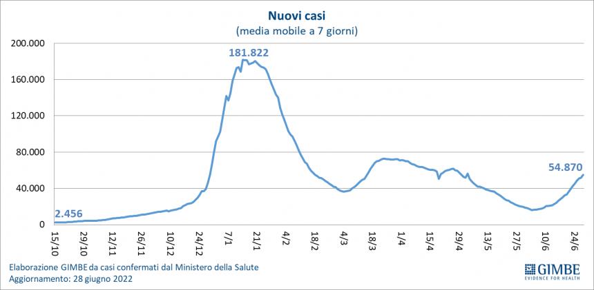 Monitoraggio Gimbe